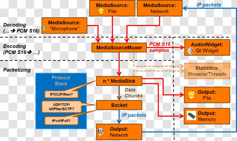 Data Flow Diagram Codec Information Dataflow Transparent PNG