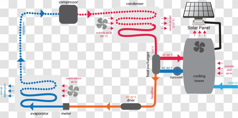 Furnace Solar Air Conditioning HVAC Energy - Electronics Accessory Transparent PNG