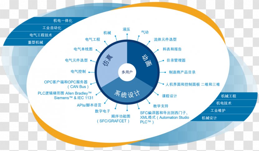 Automation Studio Simulation Software Organization - Guomai Technologies Inc Transparent PNG