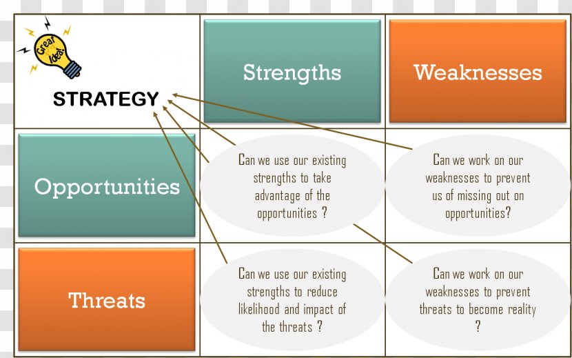 Organization SWOT Analysis Strategy Marketing Strategic Planning - Brand - Teamwork Transparent PNG