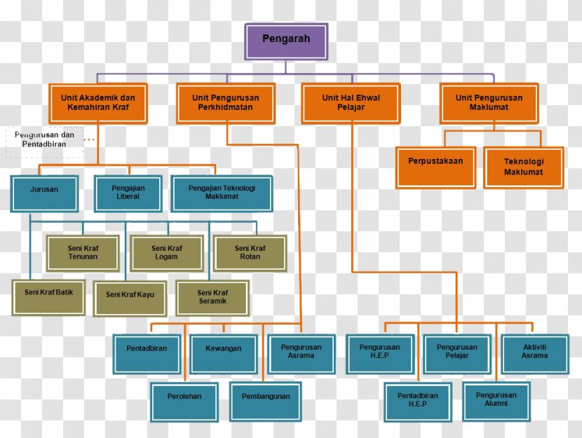 Organizational Chart Diagram Structure - Aramco Transparent PNG