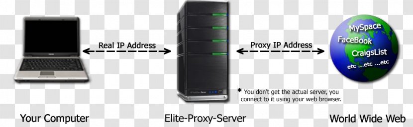 Proxy Server Computer Servers Squid Веб-прокси Gateway - Name Transparent PNG