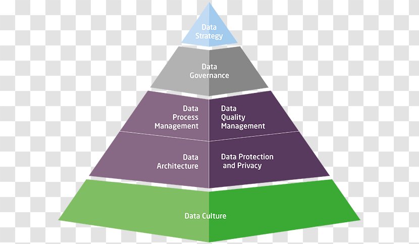 DIKW Pyramid Information Data Knowledge Management - Triangle - Strategic Framework Transparent PNG