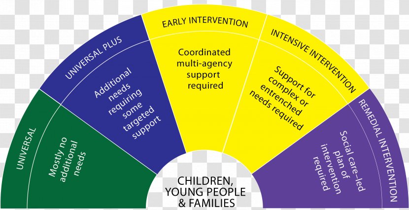 Early Childhood Intervention Education Evaluation Family - Social Services - Child Transparent PNG