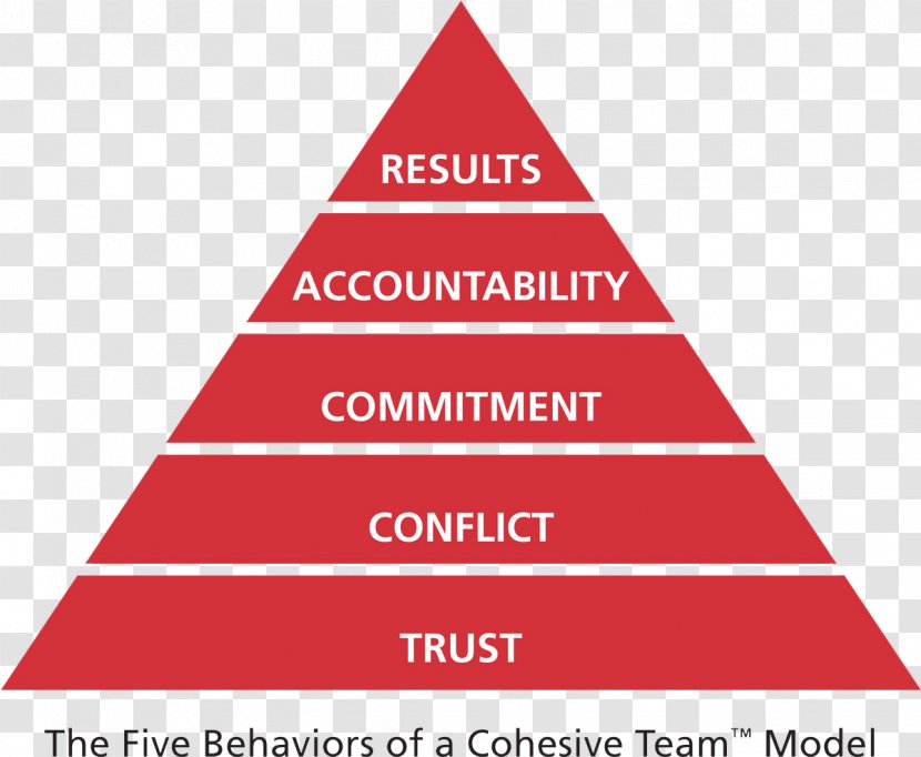 Team Effectiveness Teamwork Pyramid Behavior - Five Dysfunctions Of A Transparent PNG
