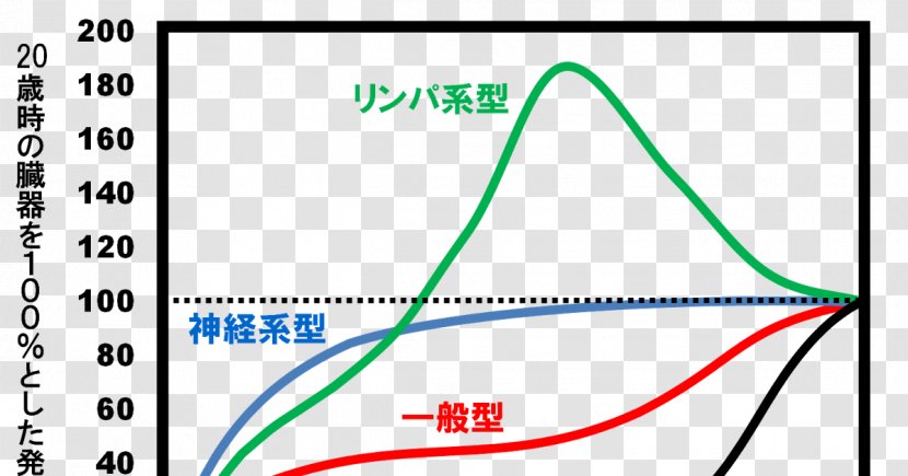 Growth Curve Graph Of A Function 成長曲線 Child - Text - Deus Ex Machina Transparent PNG