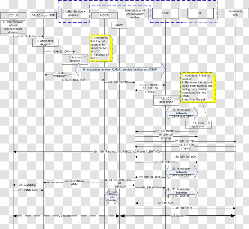 3GPP Telephone Call Voice Continuity Handover GSM - Point Transparent PNG