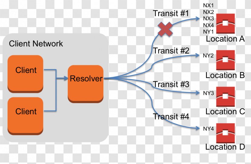 Diagram Name Server Amazon Elastic Compute Cloud Domain System Information - Congestion Transparent PNG