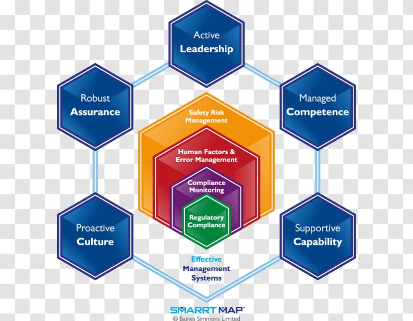 Organization Safety Management Systems Map - Risk Transparent PNG
