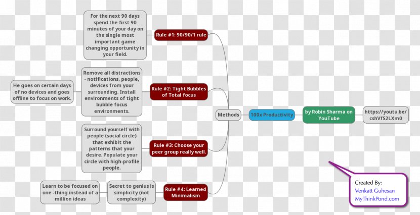 Diagram Mind Map Information Idea - Text - Distracted Driving Transparent PNG