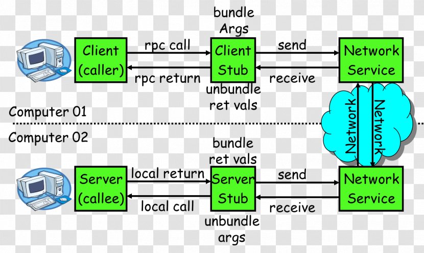 Remote Procedure Call Local Subroutine Computer Program - Diagram - Invoker Transparent PNG