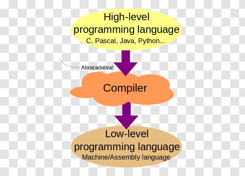 High And Low Level Languages Low-level Programming Language High-level Compiler - Area - Computer Transparent PNG