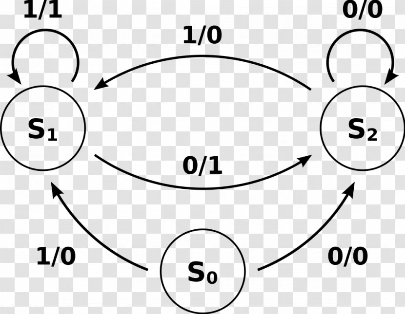 Mealy Machine State Diagram Finite-state Moore - Number - Finitestate Transparent PNG