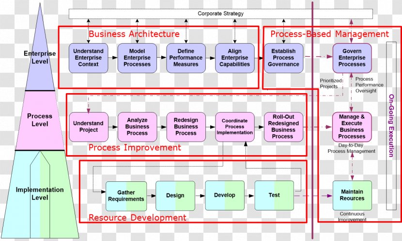 Business Process Management Integrated Planning Enterprise Architecture - Reengineering Transparent PNG