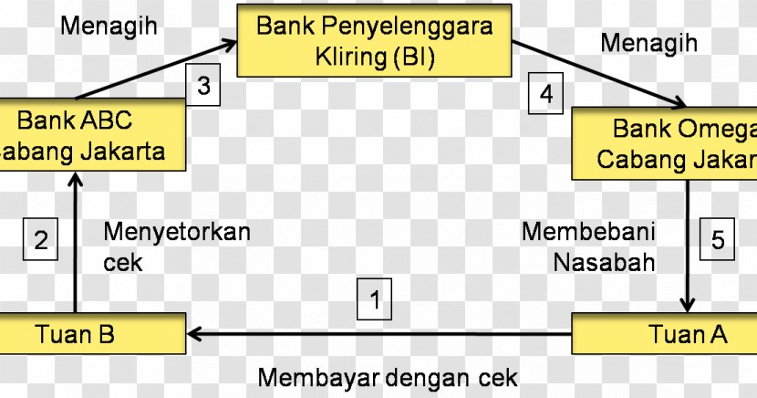Clearing Bank Indonesia Finance Payment System Transparent PNG