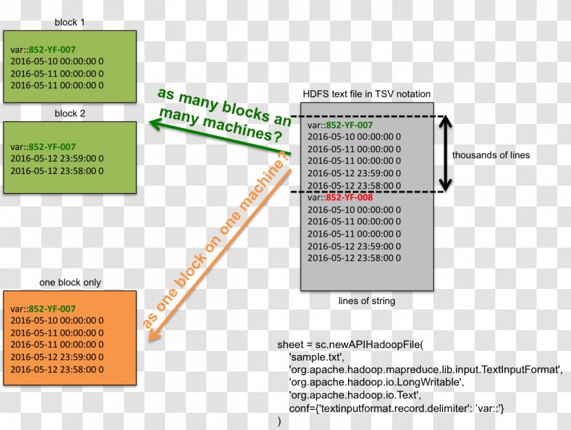 Apache Spark Python MapReduce Keyword Tool String - Foreach Loop - Delimiter Transparent PNG