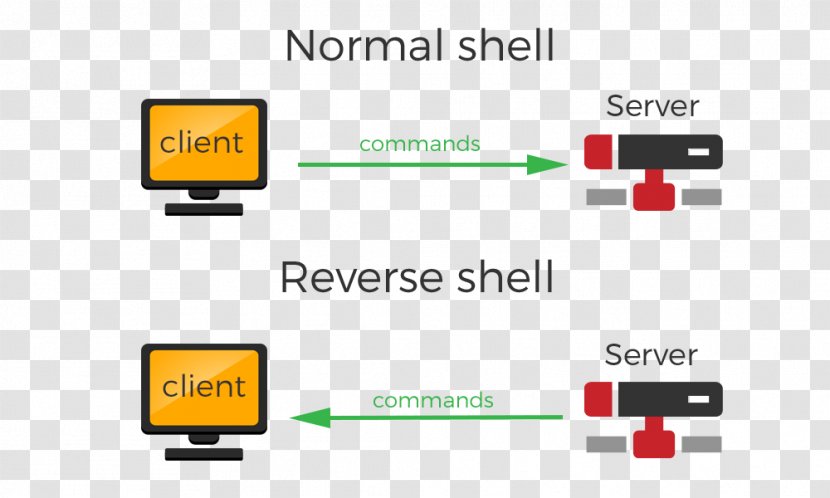 Shell Shoveling Transmission Control Protocol Reverse Connection Secure - Brand Transparent PNG
