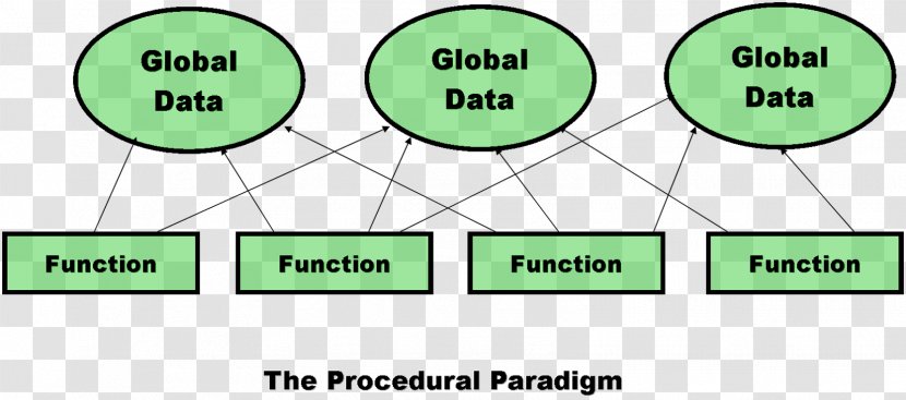 Object-oriented Programming Computer Language BASIC Procedural - Communication - Problem Solving Transparent PNG
