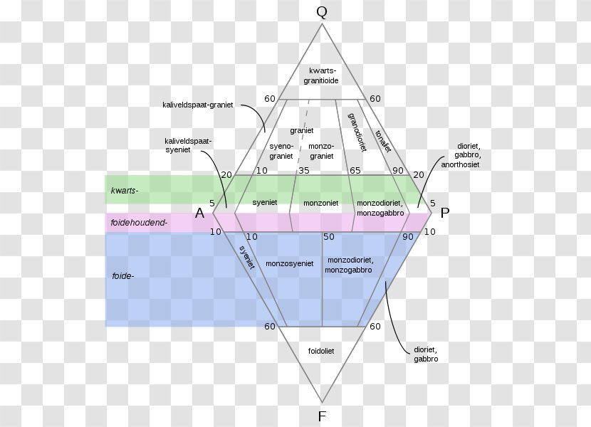 QAPF Diagram Igneous Rock Pluton - Albert Streckeisen Transparent PNG