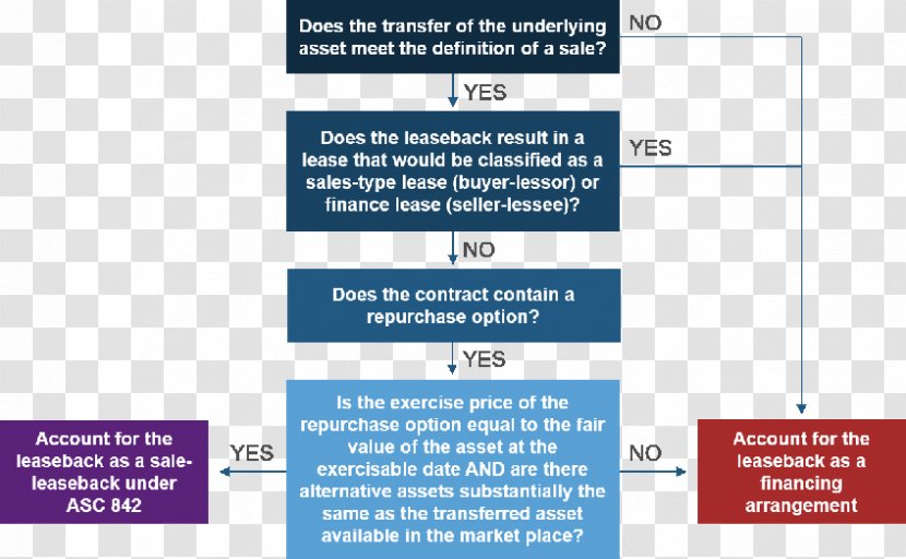 Leaseback Accounting Standards Codification Property - Learning Transparent PNG