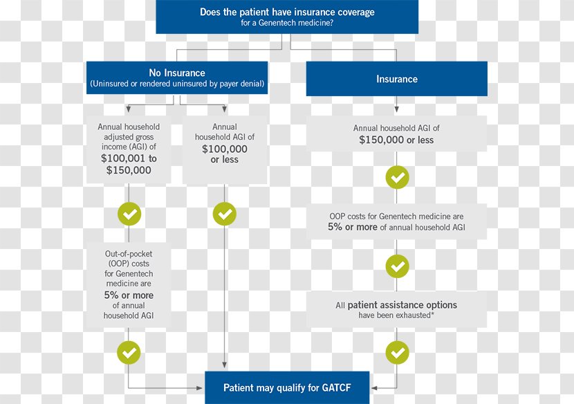 Pharmaceutical Drug Patient Prescription Ocrelizumab Co-pay Card - Software - Genentech Transparent PNG