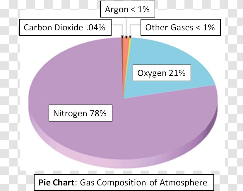 Atmosphere Of Earth Pie Chart Nitrogen Gas - Material - Science Transparent PNG