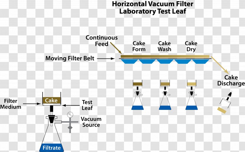 Büchner Funnel Rotary Vacuum-drum Filter Suction Filtration Cake - Vacuumdrum Transparent PNG
