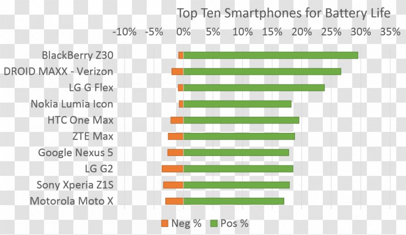 Smartphone Xiaomi Mi Max 2 BlackBerry Z30 Electric Battery Nexus 5 - Layered Graph Transparent PNG