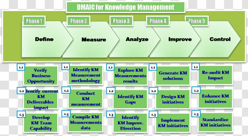 DMAIC Knowledge Management Business Process Information - Performance Improvement - Man Back Transparent PNG