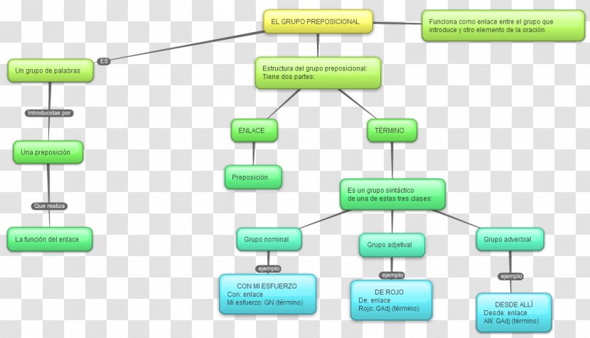 Noun Phrase Concept Map Sintagma Preposicional Adjective - Communication Transparent PNG