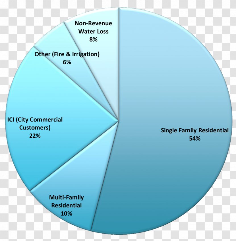 Pie Chart Water Footprint Efficiency - Resources Transparent PNG