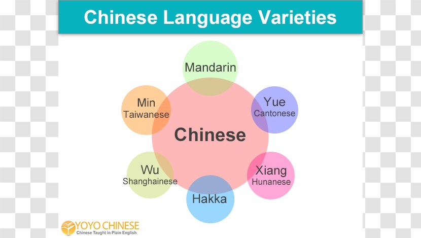 China Spoken Language Chinese Dialect - Country - Various Languages Transparent PNG