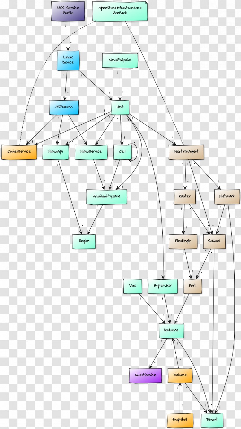 OpenStack Zenoss Core Diagram Angle - Impact Transparent PNG