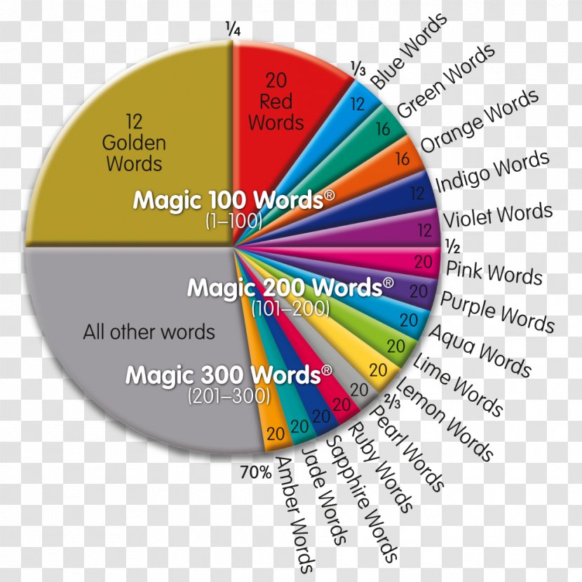 Magic Word Sight Learning To Read - Literacy Transparent PNG