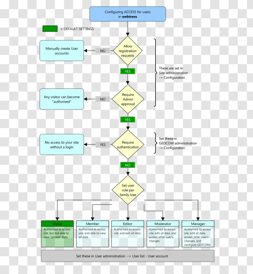 Angle Document Line Organization Product Design - Diagram Transparent PNG