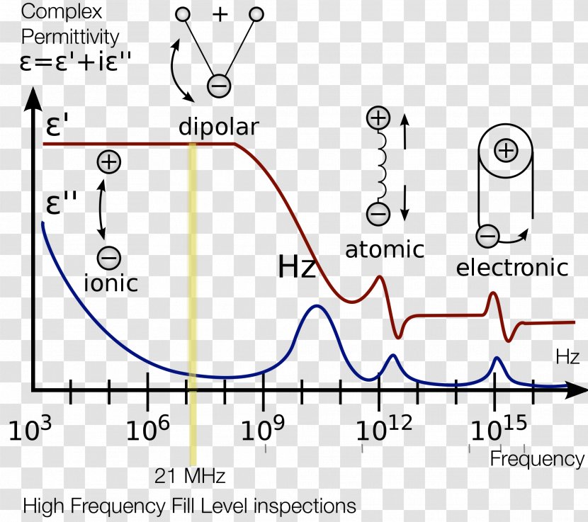 Relative Permittivity Dielectric Spectroscopy Vacuum - Diagram Transparent PNG