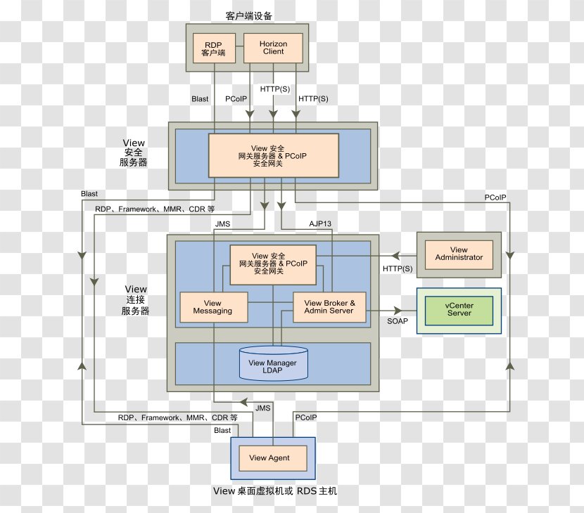 VMware Horizon View PCoIP Computer Servers Communication Protocol - Vmware - Transport Layer Security Transparent PNG