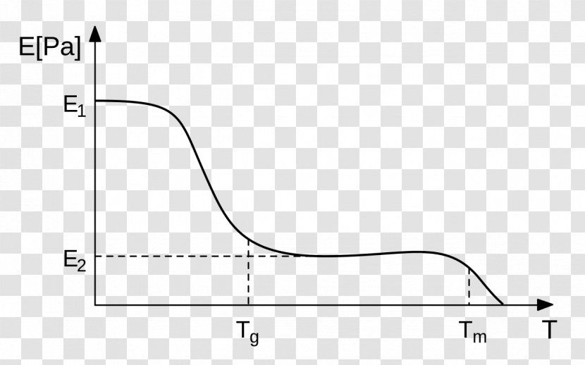 Stiffness Hyperelastic Material Glass Transition Solid Mechanics - Engineering - Plateau Transparent PNG