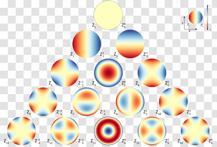 Zernike Polynomials Wavefront Physicist Function - Sine - Mathematics Transparent PNG