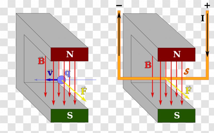 Right-hand Rule Densitat De Flux Magnètic Lorentz Force Physics Magnetism - Mathematics Transparent PNG