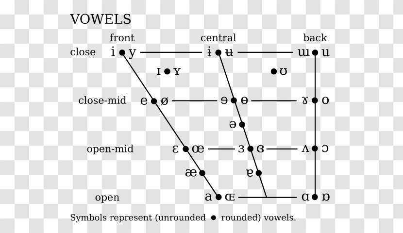 International Phonetic Alphabet Phonetics Ipa Vowel Chart With Audio Diagram Linguistics Journal Of The Association Transparent