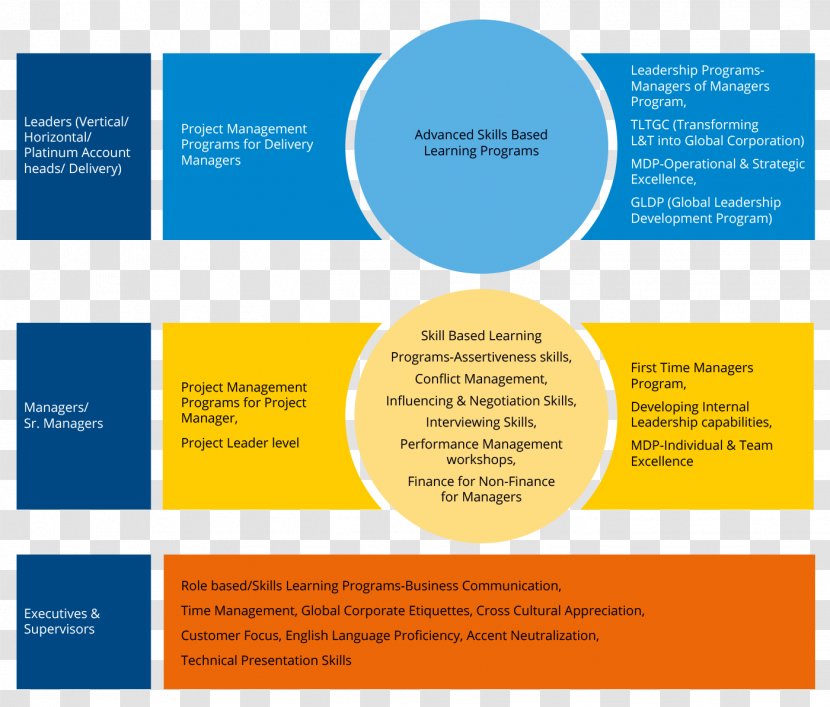 Learning Education Management Training Skill - Frame - Framework Transparent PNG