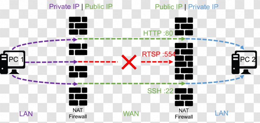 WebRTC Network Address Translation STUN GStreamer Communication Protocol - Heart - NAT Transparent PNG