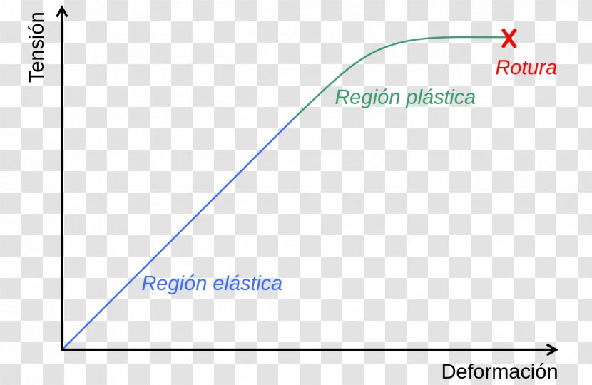 Deformation Stress–strain Curve Plasticity Elasticity - Hardness - Strain Transparent PNG