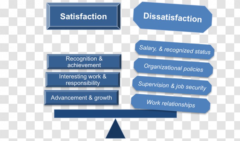 Two-factor Theory Motivation Organization Job Satisfaction - Frederick Herzberg - Employee Transparent PNG