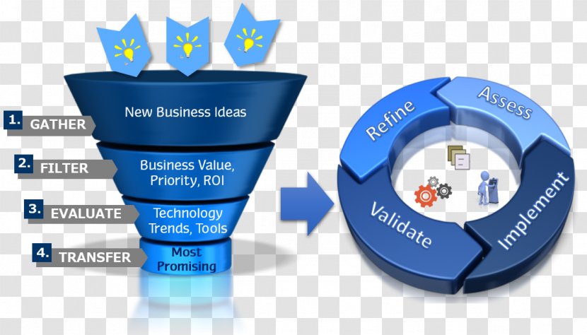 Innovation Business Process Technology Service - Idea - And Development Transparent PNG
