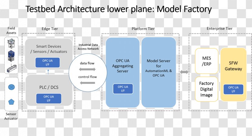 Open Platform Communications Manufacturing Execution System Information Factory OPC Unified Architecture - Multimedia Transparent PNG