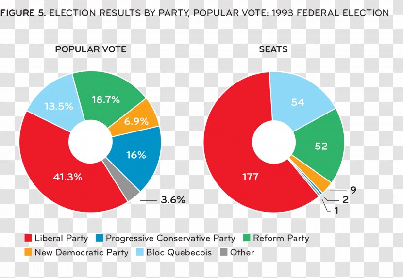 Liberal Party Of Canada Leadership Election, 2013 Canadian Federal 1993 Popular Vote - Election Transparent PNG