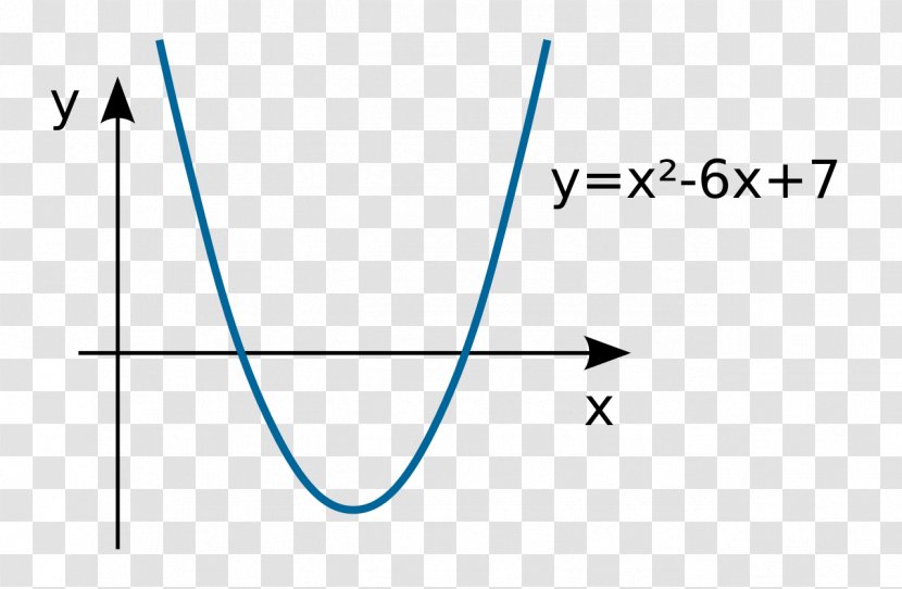 Parabola Graph Of A Function Equation Algebra Mathematics Transparent PNG