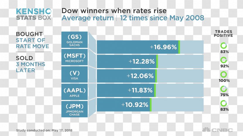 Dow Jones Industrial Average Stock Futures Contract Market Interest Rate - Media Transparent PNG